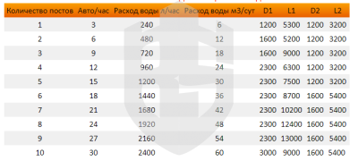 Очистная система для автомоек FloTenk-OP-ВP-OM-SB-BD