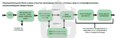 Очистные сооружения производственных сточных вод со специфическими загрязняющими веществами